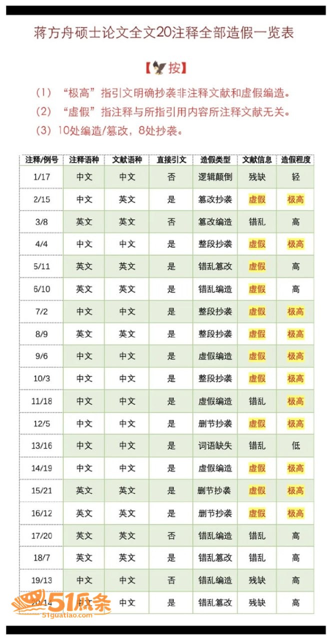 蒋方舟 论文造假风波相关图片9